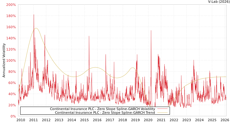 graph of Continental Insurance PLC S0GARCH