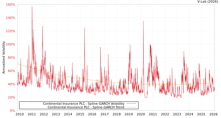 graph of Continental Insurance PLC SGARCH