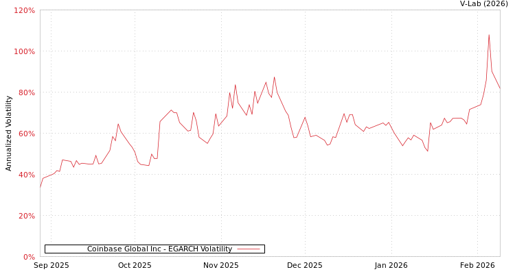graph of Coinbase Global Inc EGARCH