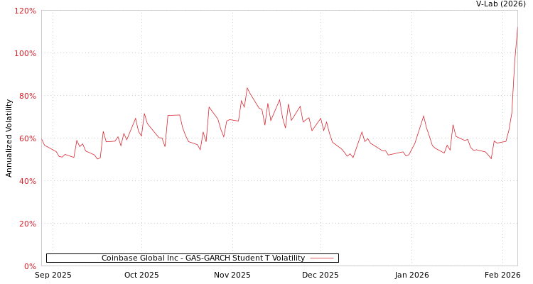 graph of Coinbase Global Inc GAS-GARCH-T