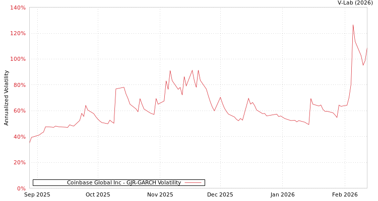 graph of Coinbase Global Inc GJR-GARCH