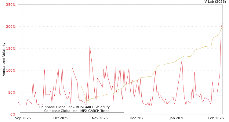 graph of Coinbase Global Inc MF2-GARCH