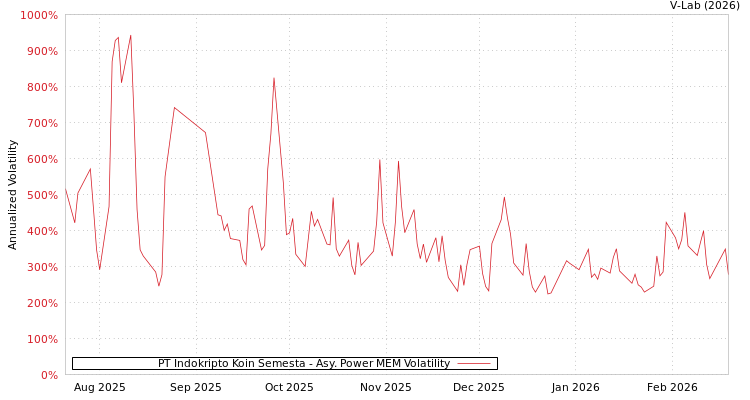 graph of PT Indokripto Koin Semesta APMEM