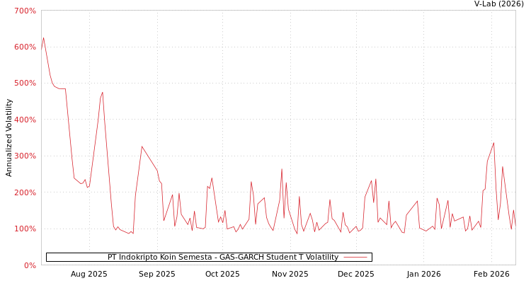 graph of PT Indokripto Koin Semesta GAS-GARCH-T