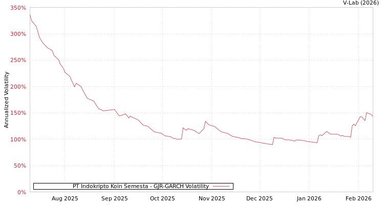 graph of PT Indokripto Koin Semesta GJR-GARCH