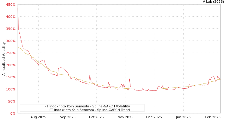 graph of PT Indokripto Koin Semesta SGARCH