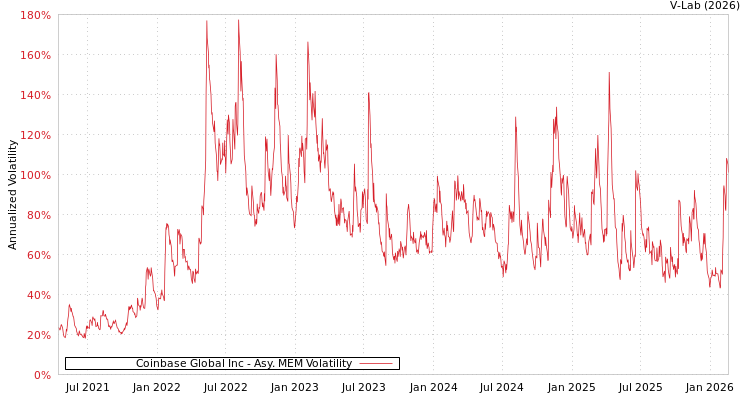 graph of Coinbase Global Inc AMEM