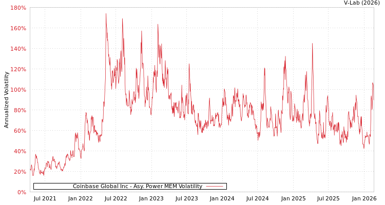 graph of Coinbase Global Inc APMEM