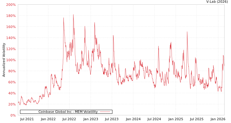graph of Coinbase Global Inc MEM