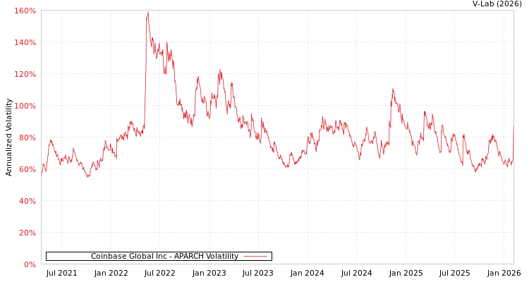 graph of Coinbase Global Inc APARCH
