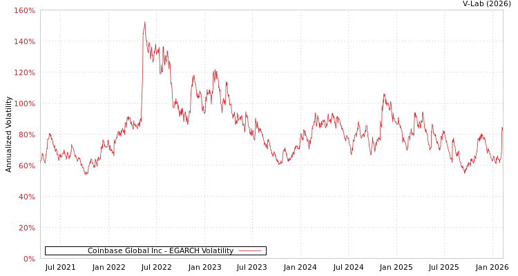 graph of Coinbase Global Inc EGARCH