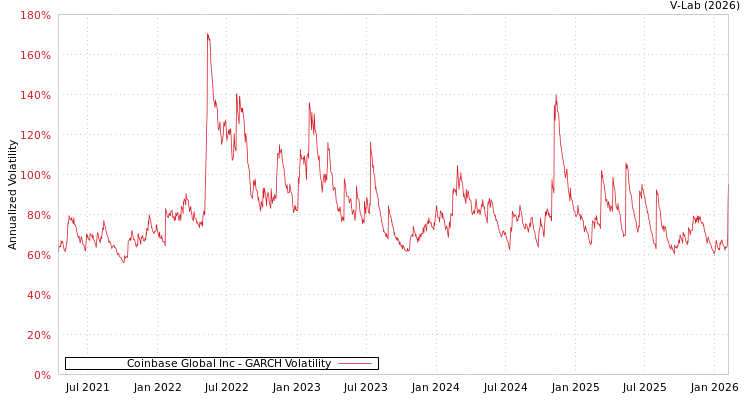 graph of Coinbase Global Inc GARCH