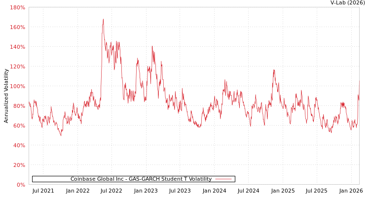 graph of Coinbase Global Inc GAS-GARCH-T