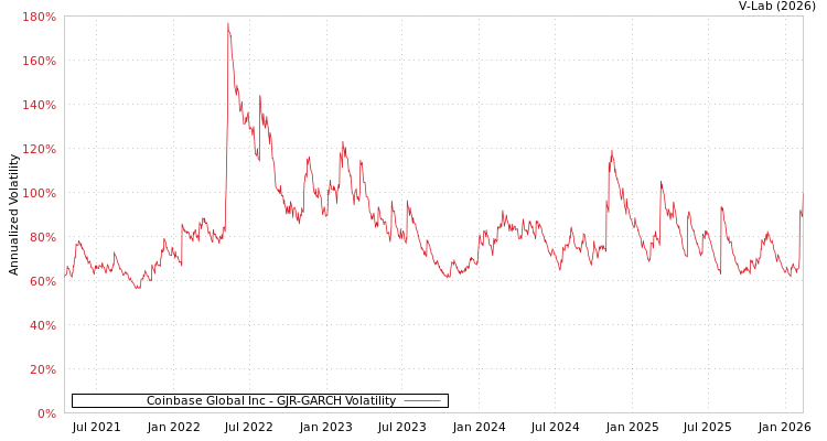 graph of Coinbase Global Inc GJR-GARCH
