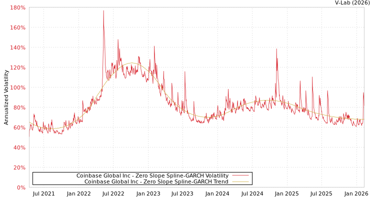 graph of Coinbase Global Inc S0GARCH