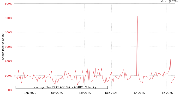 graph of Leverage Shrs 2X CP ACC Coin AGARCH