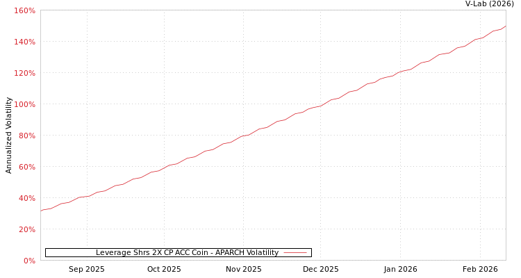 graph of Leverage Shrs 2X CP ACC Coin APARCH
