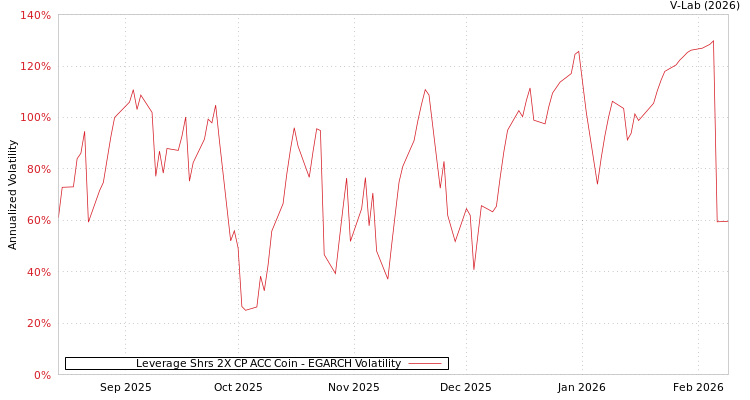 graph of Leverage Shrs 2X CP ACC Coin EGARCH