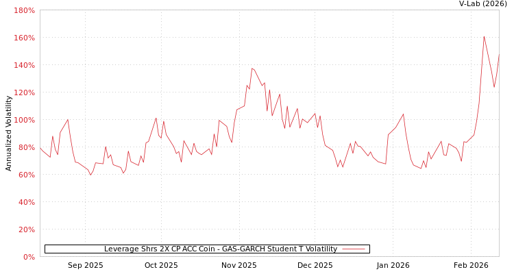 graph of Leverage Shrs 2X CP ACC Coin GAS-GARCH-T