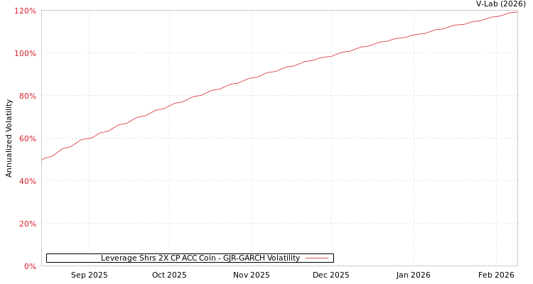 graph of Leverage Shrs 2X CP ACC Coin GJR-GARCH
