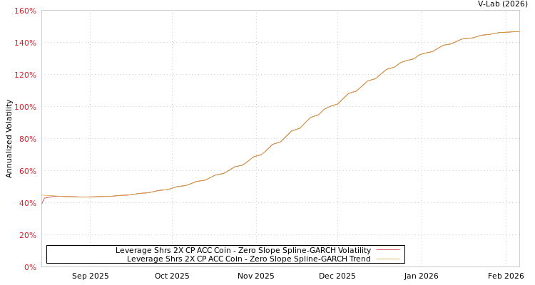 graph of Leverage Shrs 2X CP ACC Coin S0GARCH