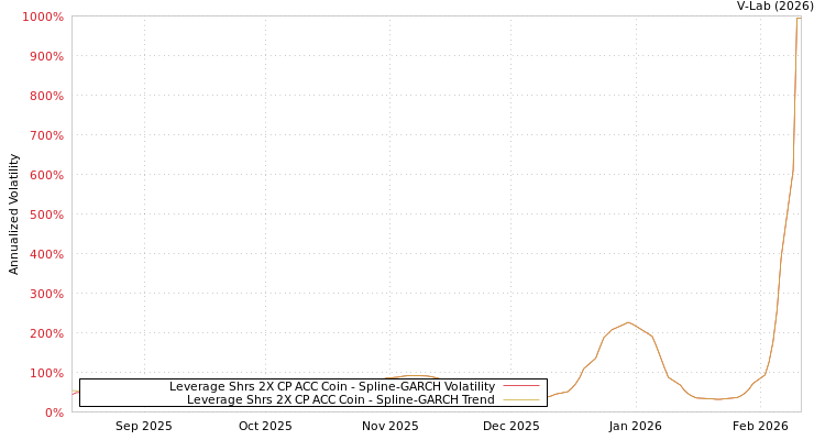graph of Leverage Shrs 2X CP ACC Coin SGARCH