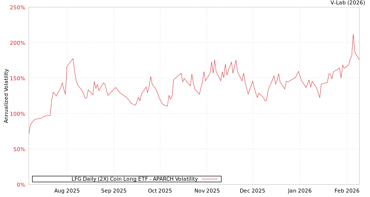 graph of LFG Daily (2X) Coin Long ETF APARCH