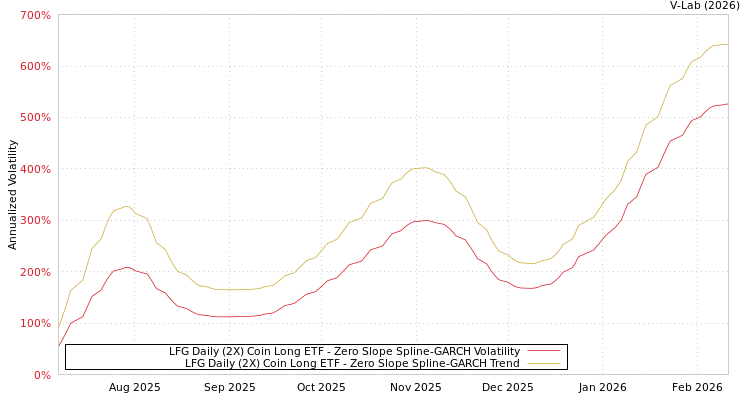 graph of LFG Daily (2X) Coin Long ETF S0GARCH