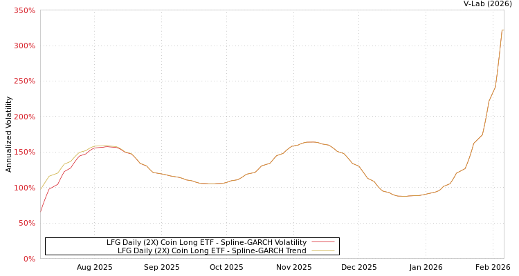 graph of LFG Daily (2X) Coin Long ETF SGARCH