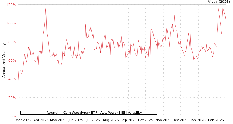 graph of Roundhill Coin Weeklypay ETF APMEM