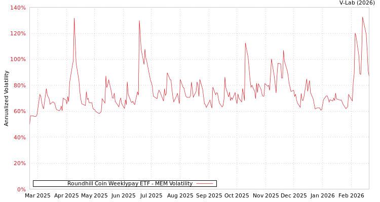 graph of Roundhill Coin Weeklypay ETF MEM