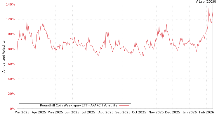 graph of Roundhill Coin Weeklypay ETF APARCH