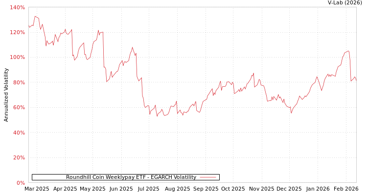 graph of Roundhill Coin Weeklypay ETF EGARCH