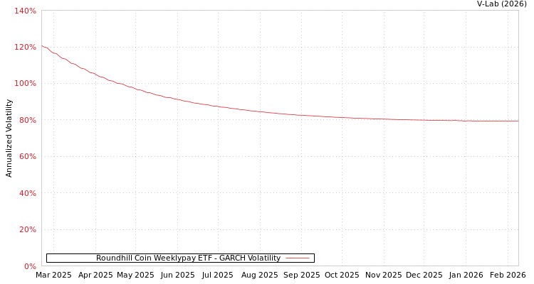 graph of Roundhill Coin Weeklypay ETF GARCH