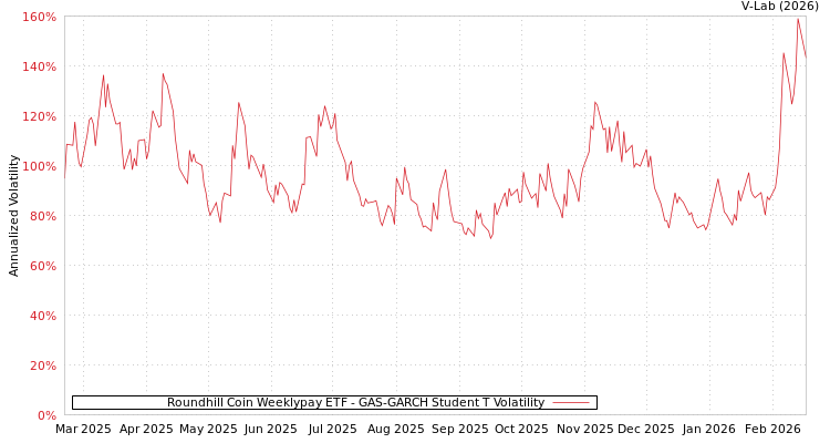 graph of Roundhill Coin Weeklypay ETF GAS-GARCH-T