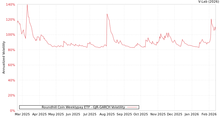 graph of Roundhill Coin Weeklypay ETF GJR-GARCH