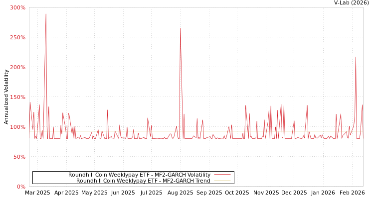 graph of Roundhill Coin Weeklypay ETF MF2-GARCH