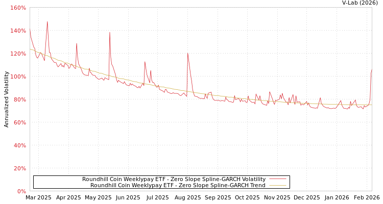 graph of Roundhill Coin Weeklypay ETF S0GARCH