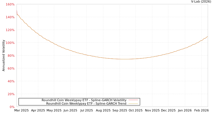 graph of Roundhill Coin Weeklypay ETF SGARCH