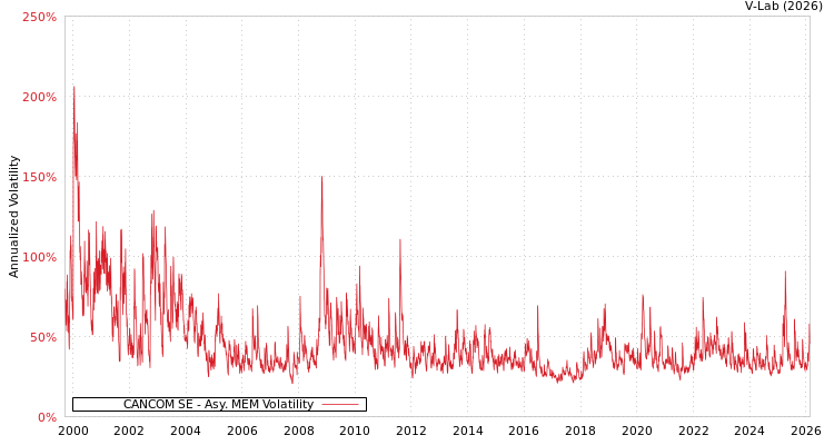 graph of CANCOM SE AMEM