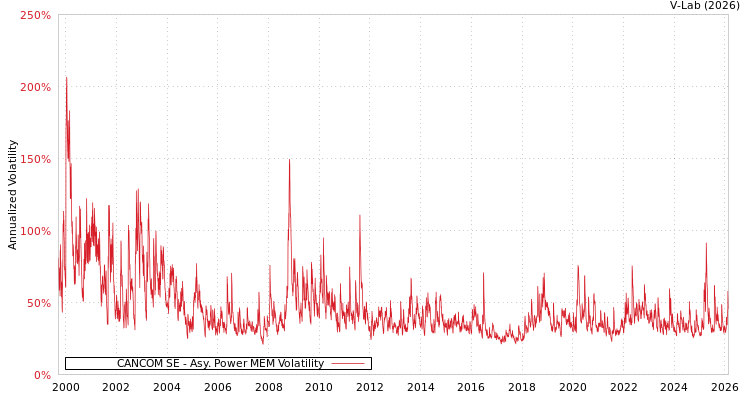 graph of CANCOM SE APMEM