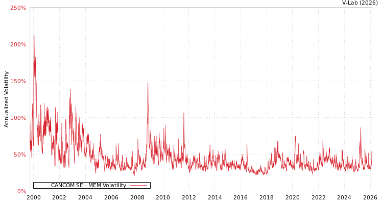 graph of CANCOM SE MEM