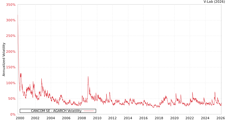 graph of CANCOM SE AGARCH