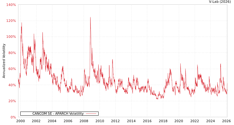graph of CANCOM SE APARCH