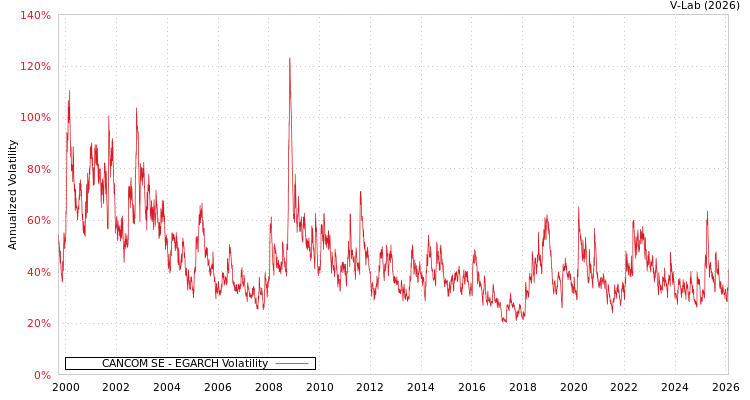 graph of CANCOM SE EGARCH