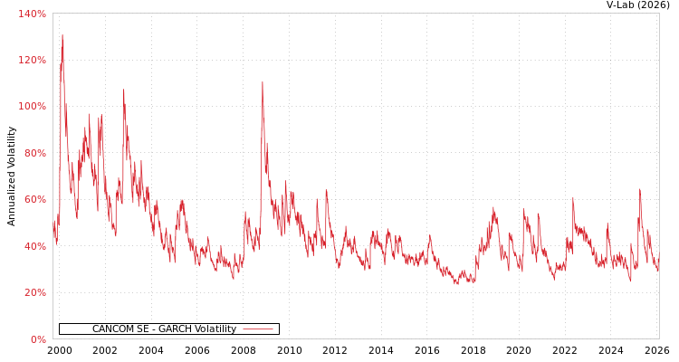 graph of CANCOM SE GARCH