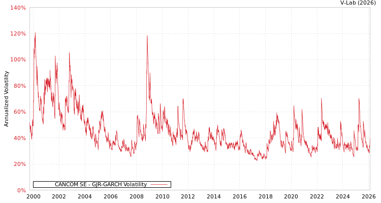 graph of CANCOM SE GJR-GARCH