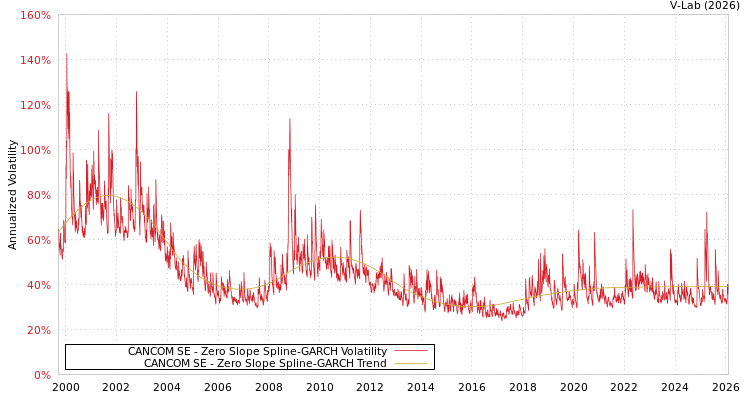 graph of CANCOM SE S0GARCH