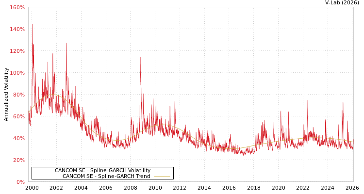 graph of CANCOM SE SGARCH