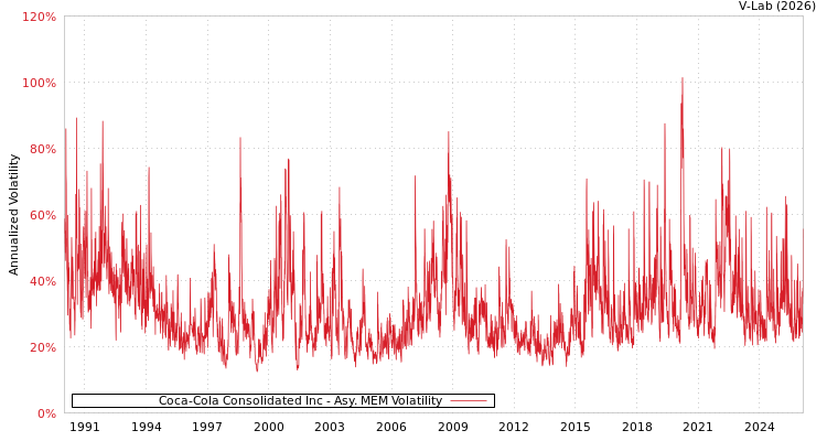 graph of Coca-Cola Consolidated Inc AMEM
